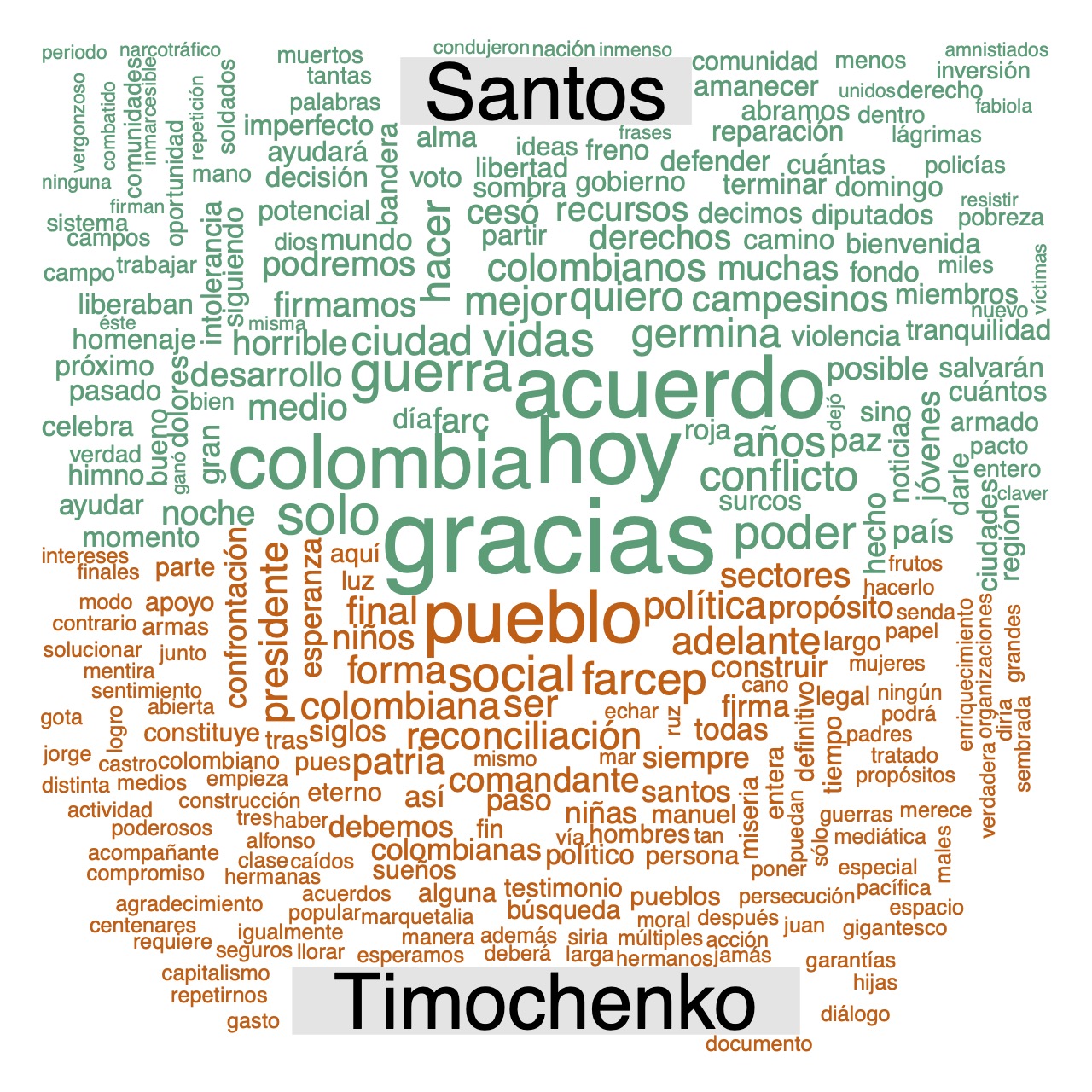 Nube de palabras de los discursos al momento de la firma de del Acuerdo de Paz entre el Estado Colombiano y las FARC-EP (24 de noviembre de 2016)