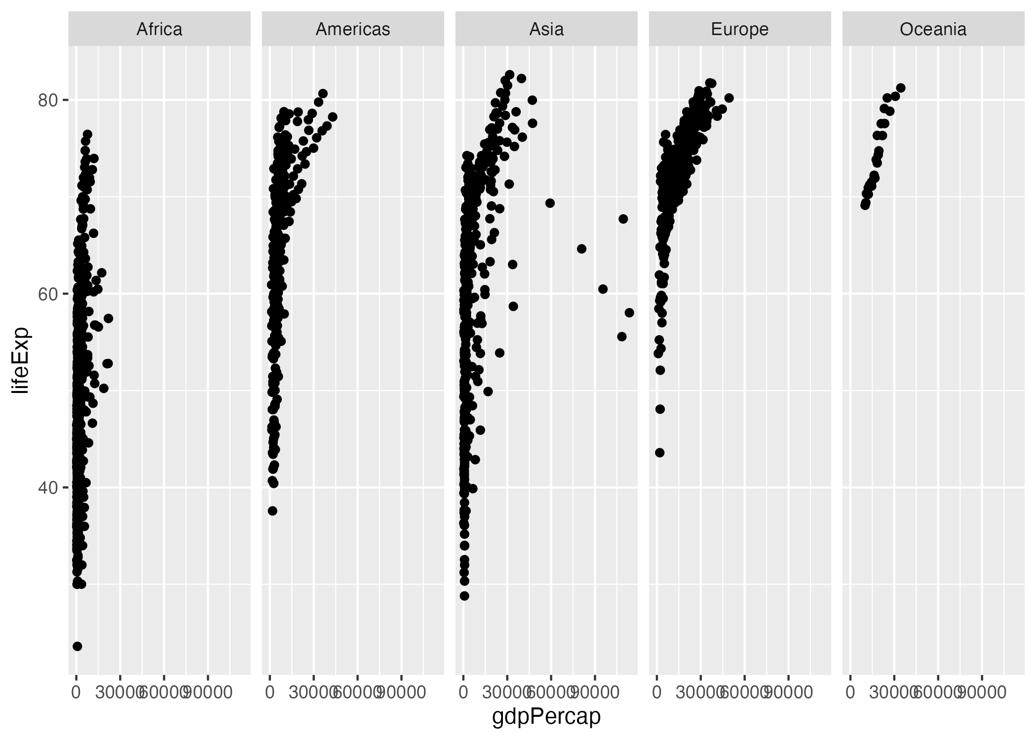Primeras tres capas y capa Facets de la Figura de relación entre  PIB percápita y Expectativa de vida al nacer por país (1952 - 2007)