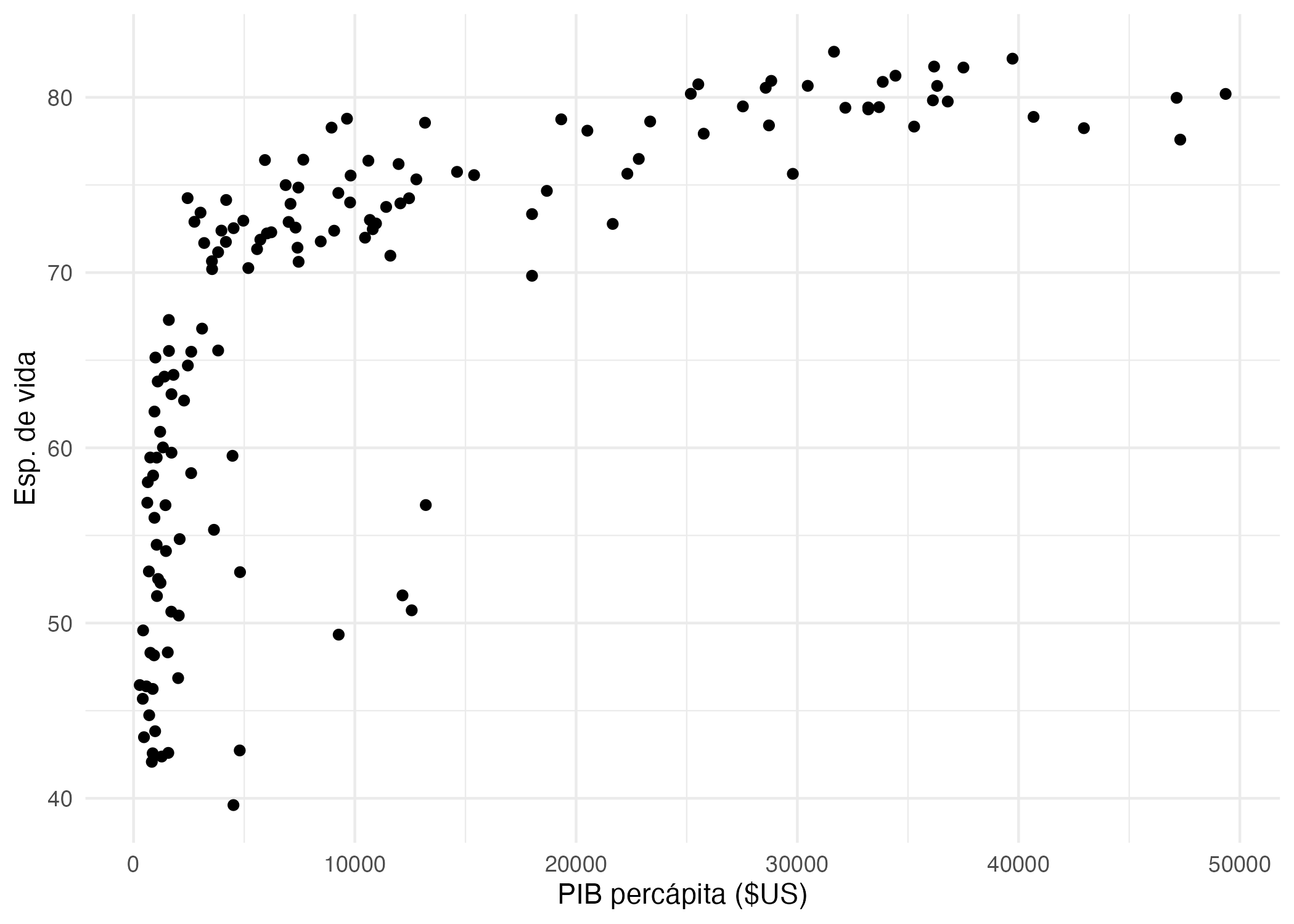 PIB percápita y expectativa de vida al nacer por país (2007).