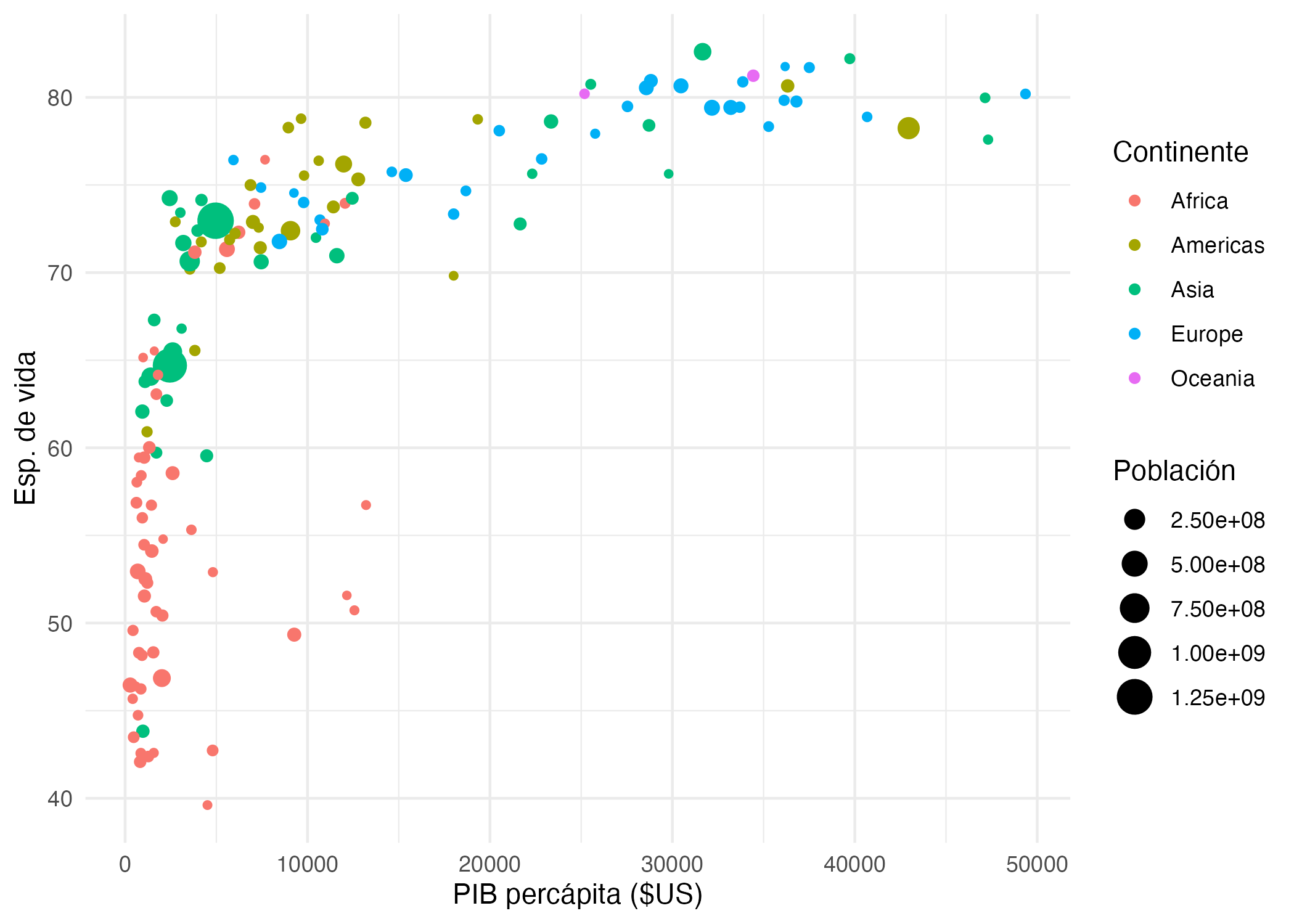 PIB percápita,  expectativa de vida al nacer y población por país (2007)