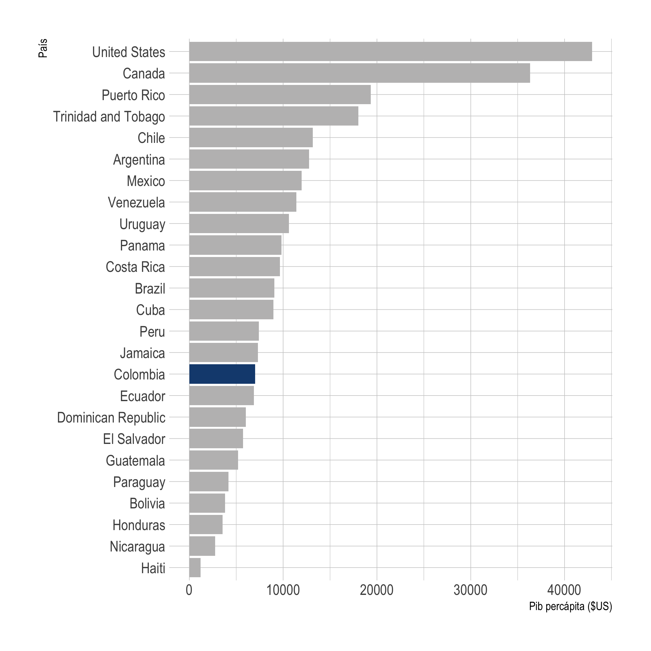 PIB percápita de los países del continente Americano (2007)