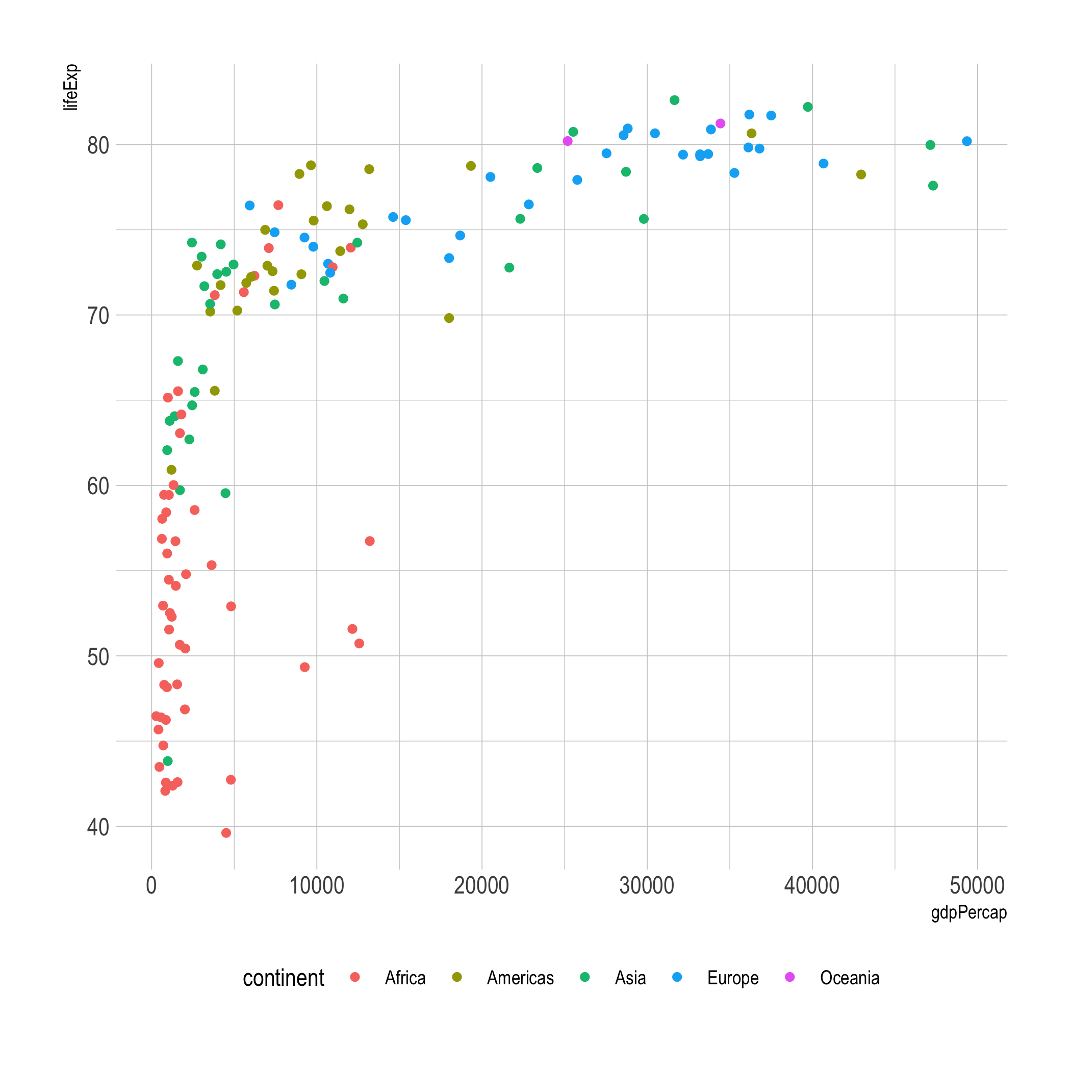 Relación entre el PIB percápita y la expericencia de vida al nacer por país (2007)