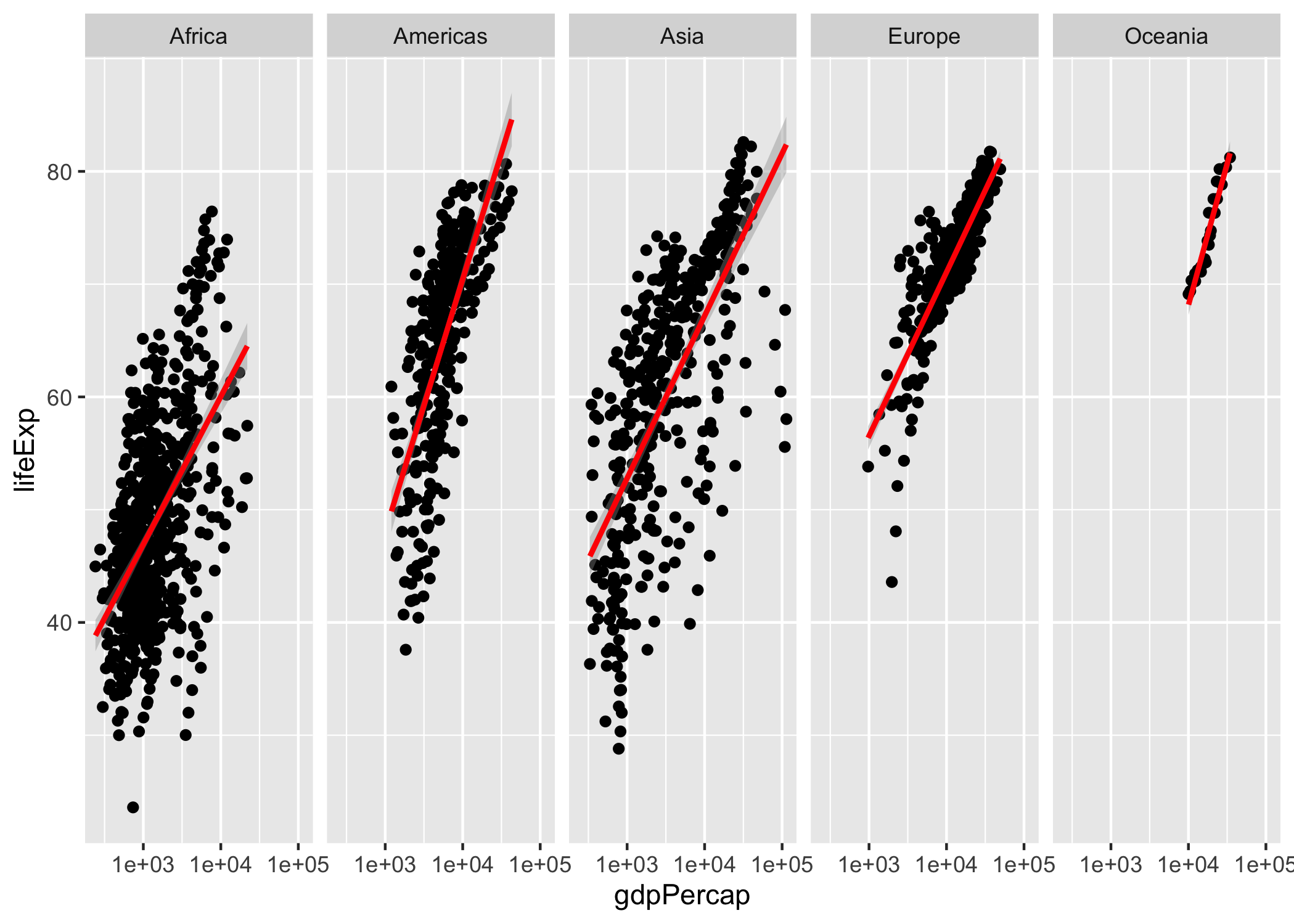 Capa Facets, Escalas y Estadísticas de la Figura de relación entre  PIB percápita y Expectativa de vida al nacer por país (1952 - 2007)
