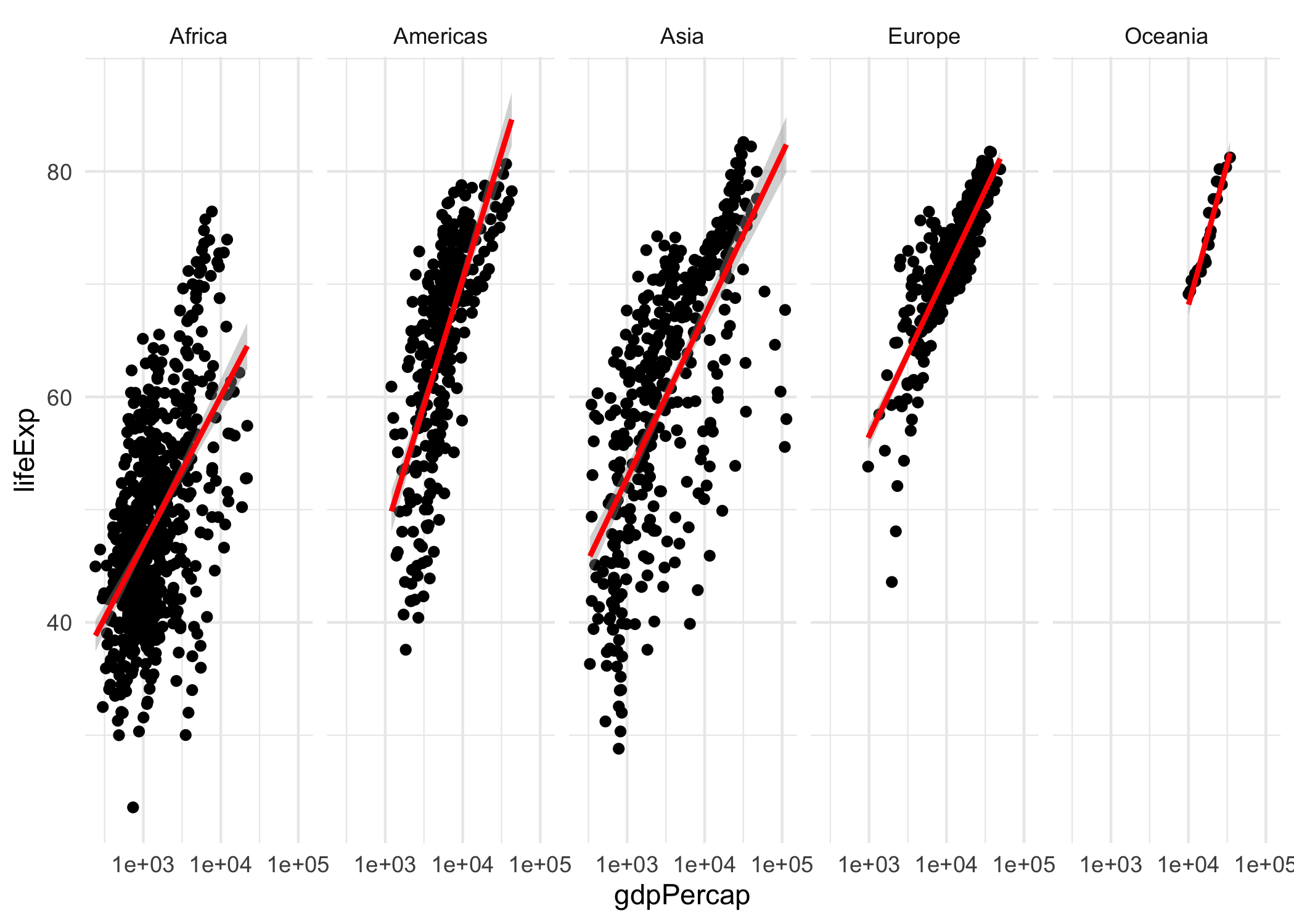 Figura de relación entre  PIB percápita y Expectativa de vida al nacer por país (1952 - 2007) con tema minimalista