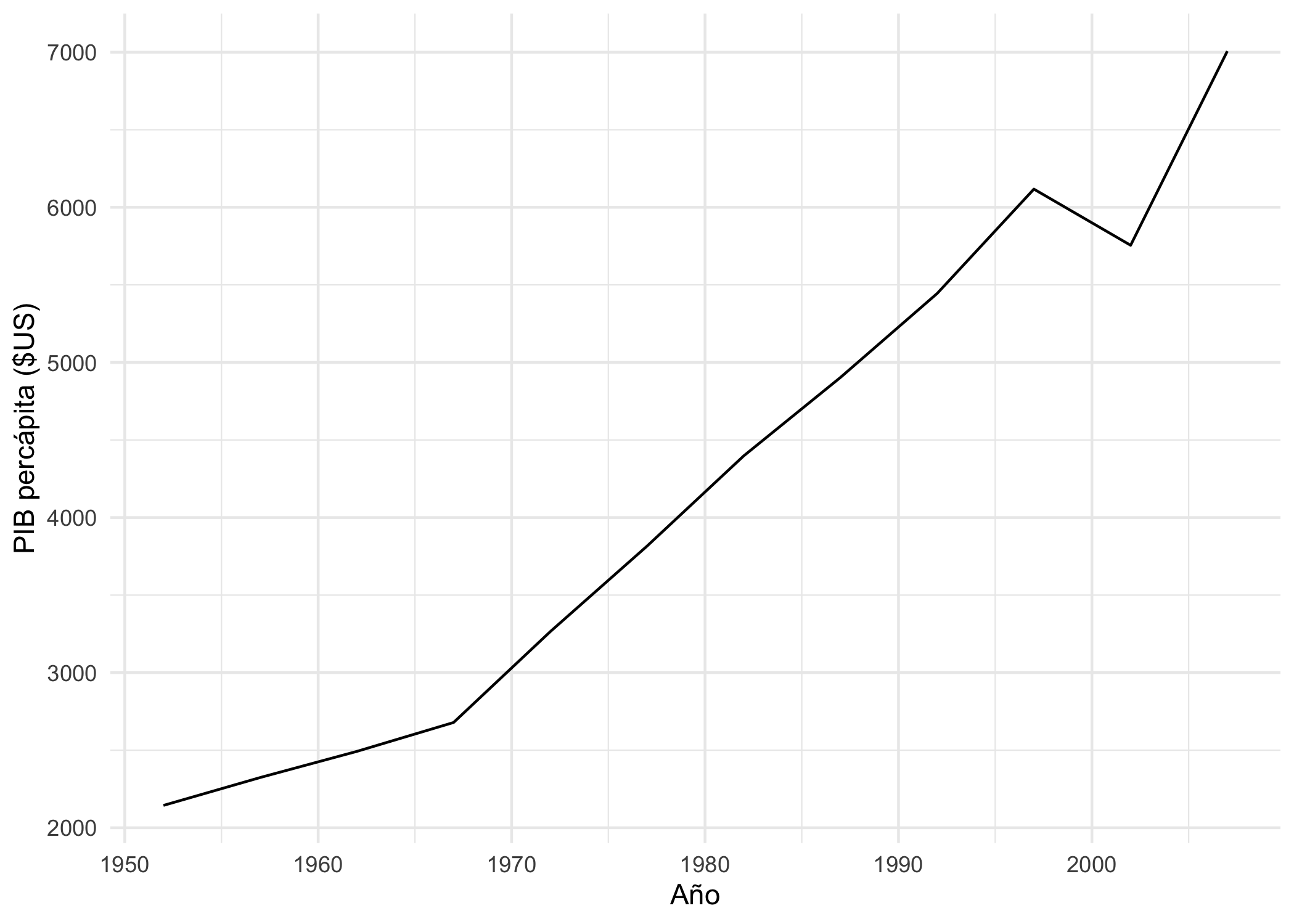 Evolución del PIB percápita de Colombia (1952 - 2007) (datos cada 5 años)