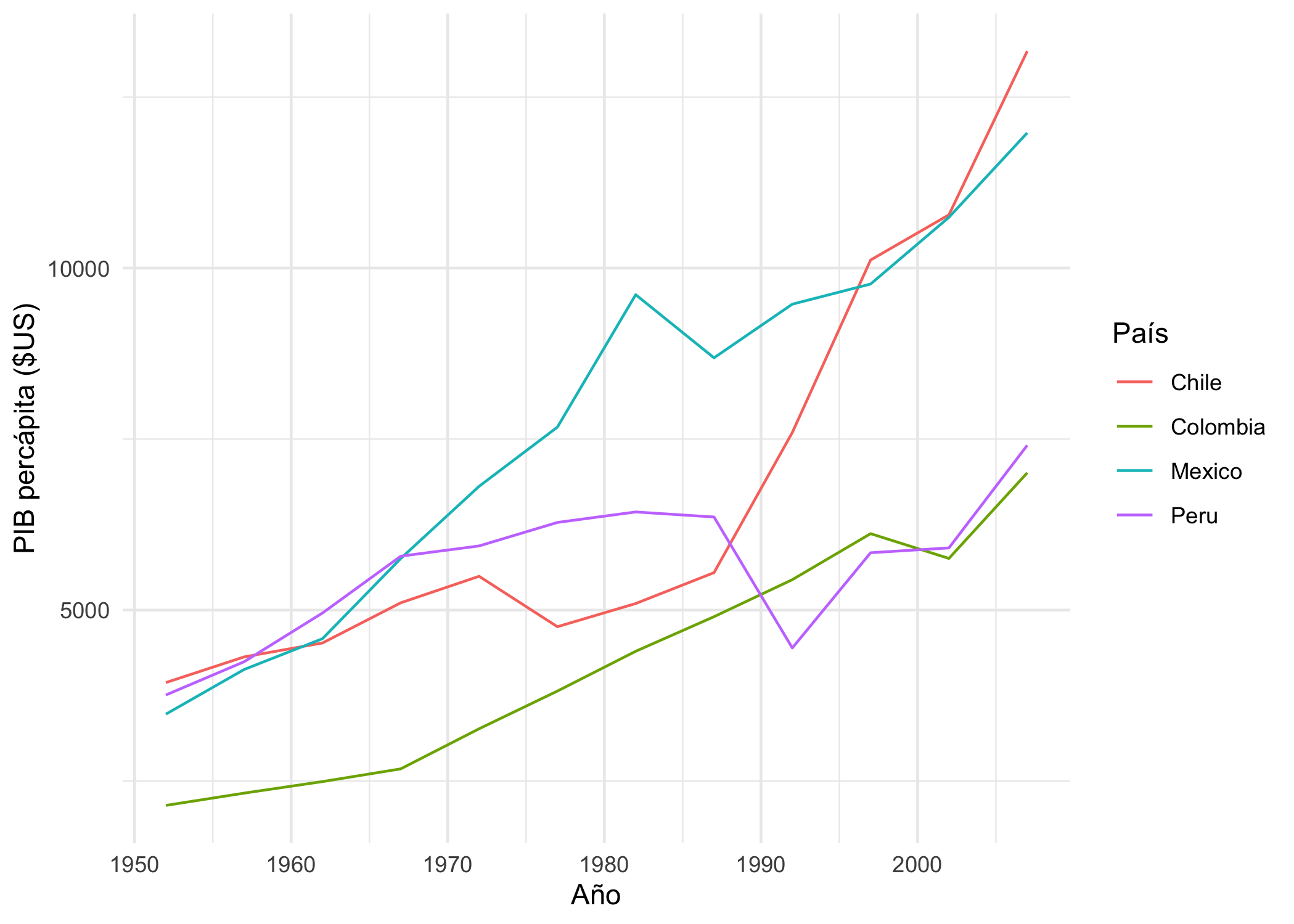 Evolución del PIB percápita de los países de la Alianza del Pacífico (1952 - 2007) (datos cada 5 años).