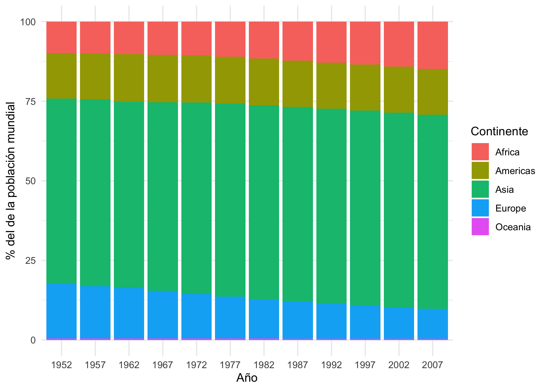 Evolución de la distribución de la población mundial por continente (1952 - 2007)