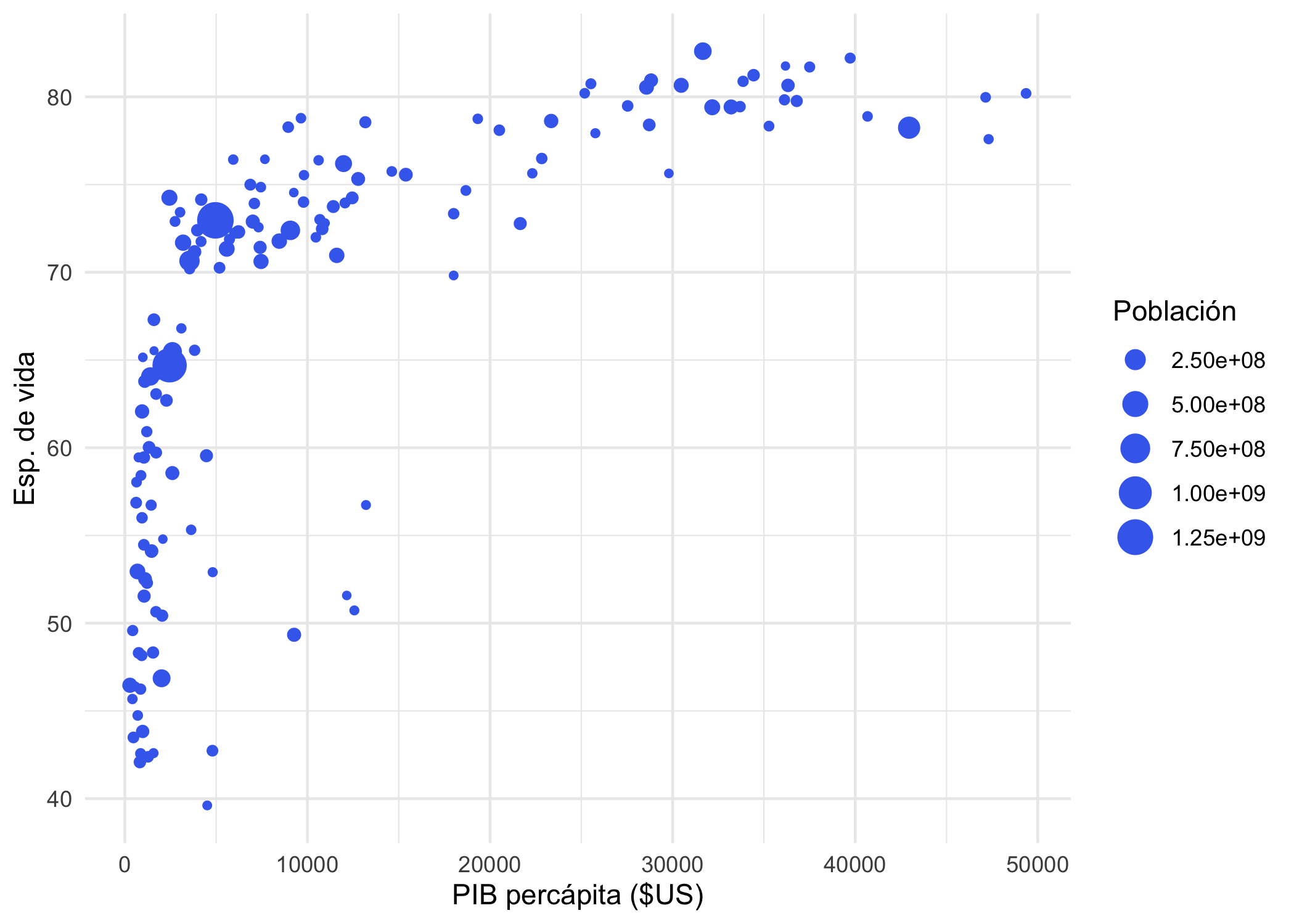 PIB percápita,  expectativa de vida al nacer y población por país (2007)