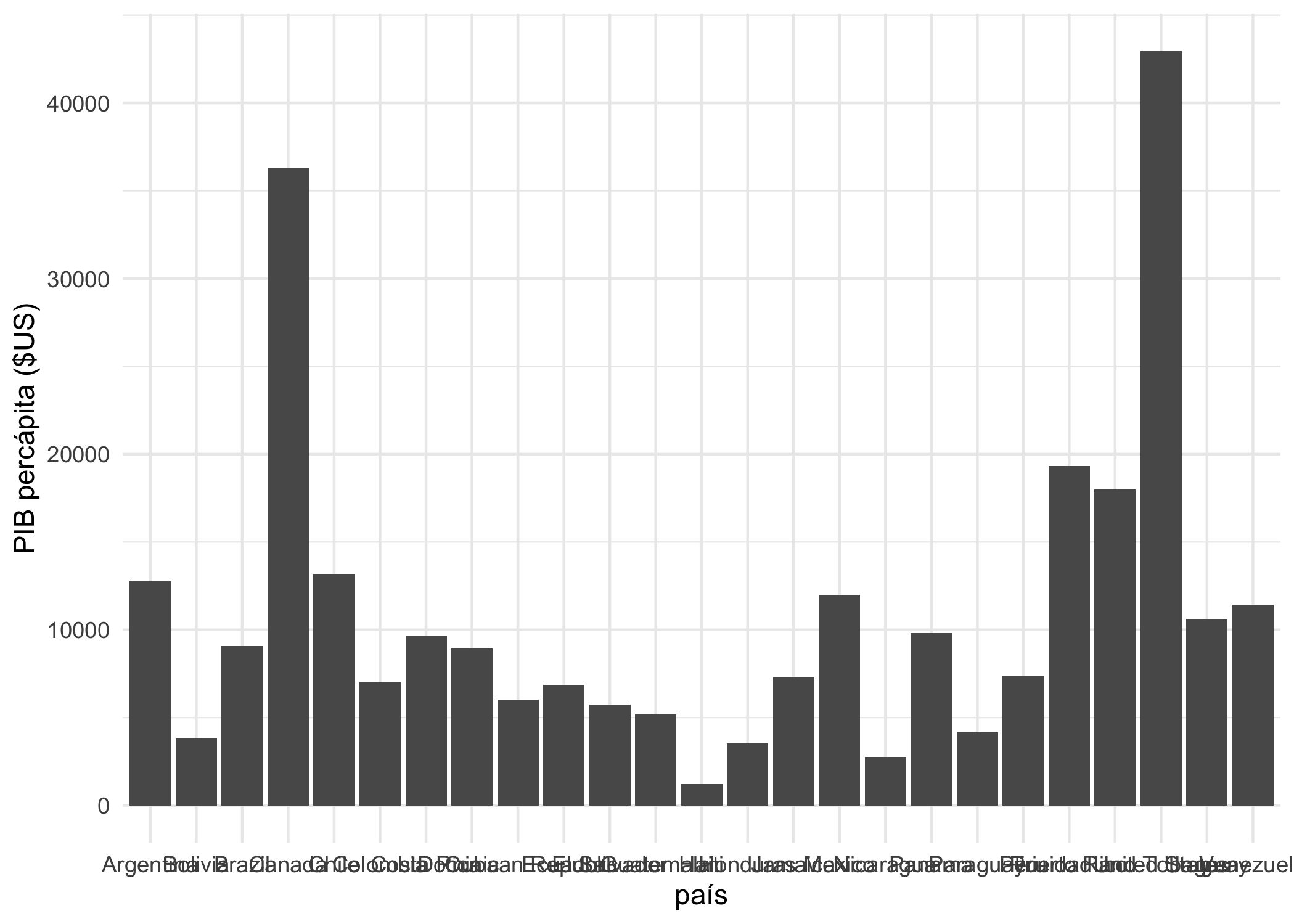 Gráfico no ordenado del PIB percápita para los países de América (2007)