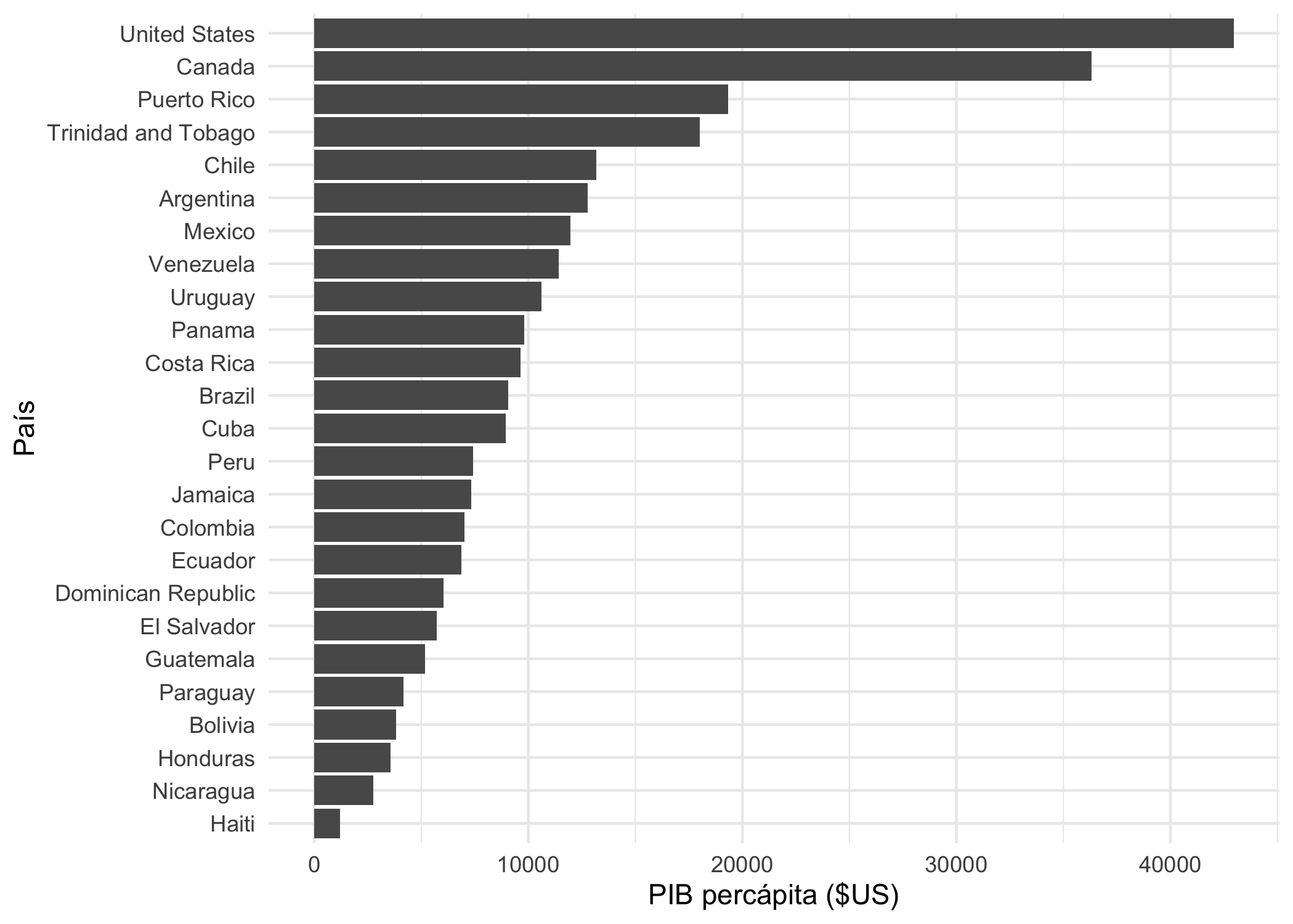 Gráfico ordenado del PIB percápita para los países de América (2007)
