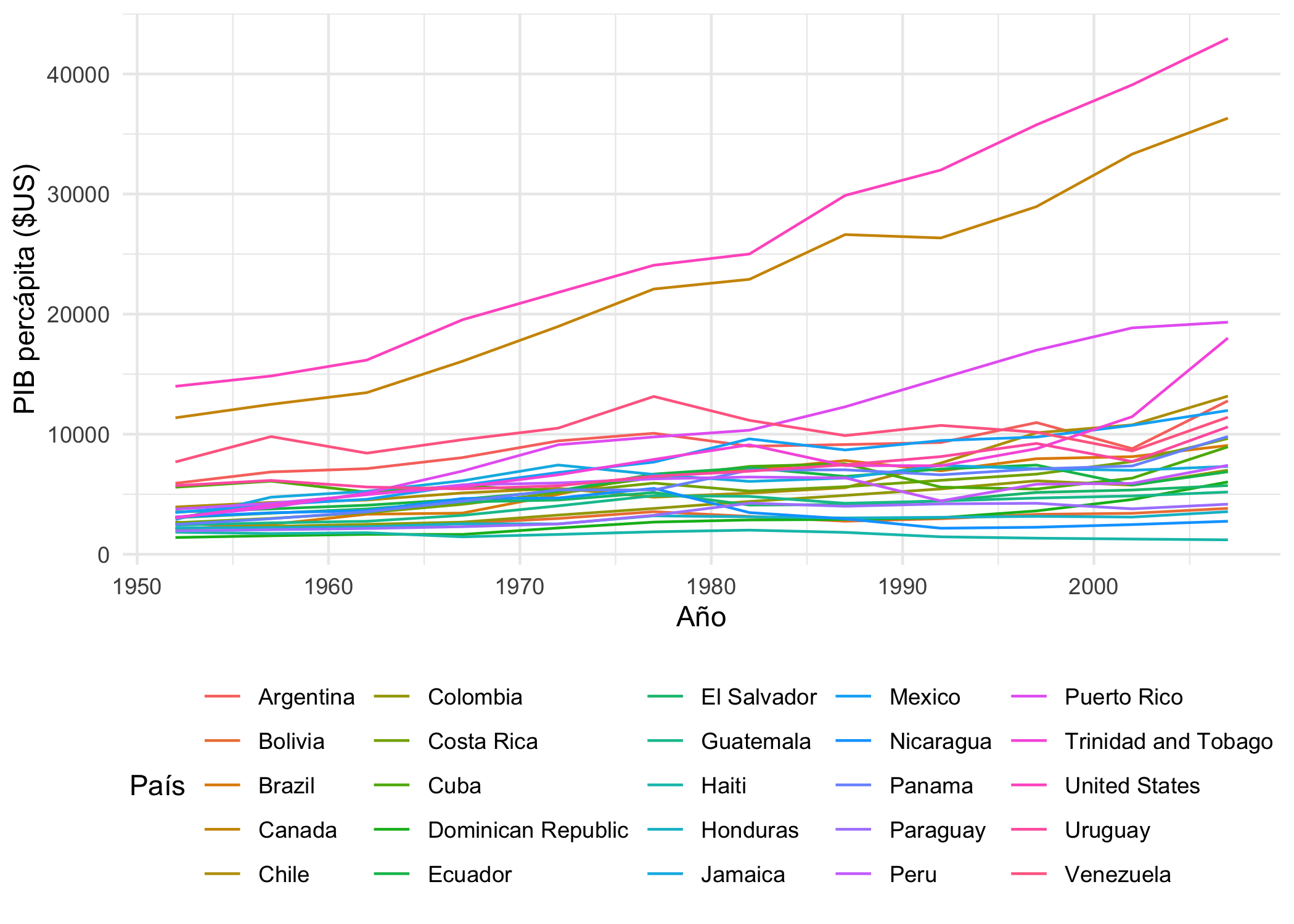 Gráfico Spaghetti de la evolución del PIB percápita en los países de Ameríca (1955-2007)