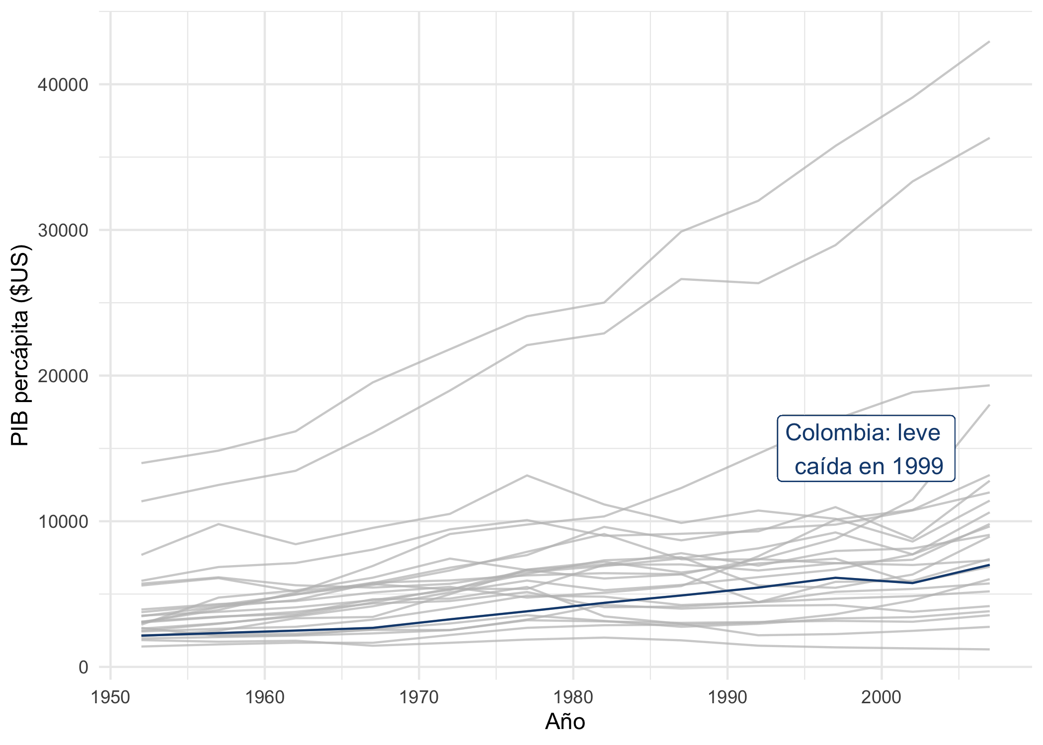 Evolución del PIB percápita en Colombia y otros países de Ameríca (1955-2007)