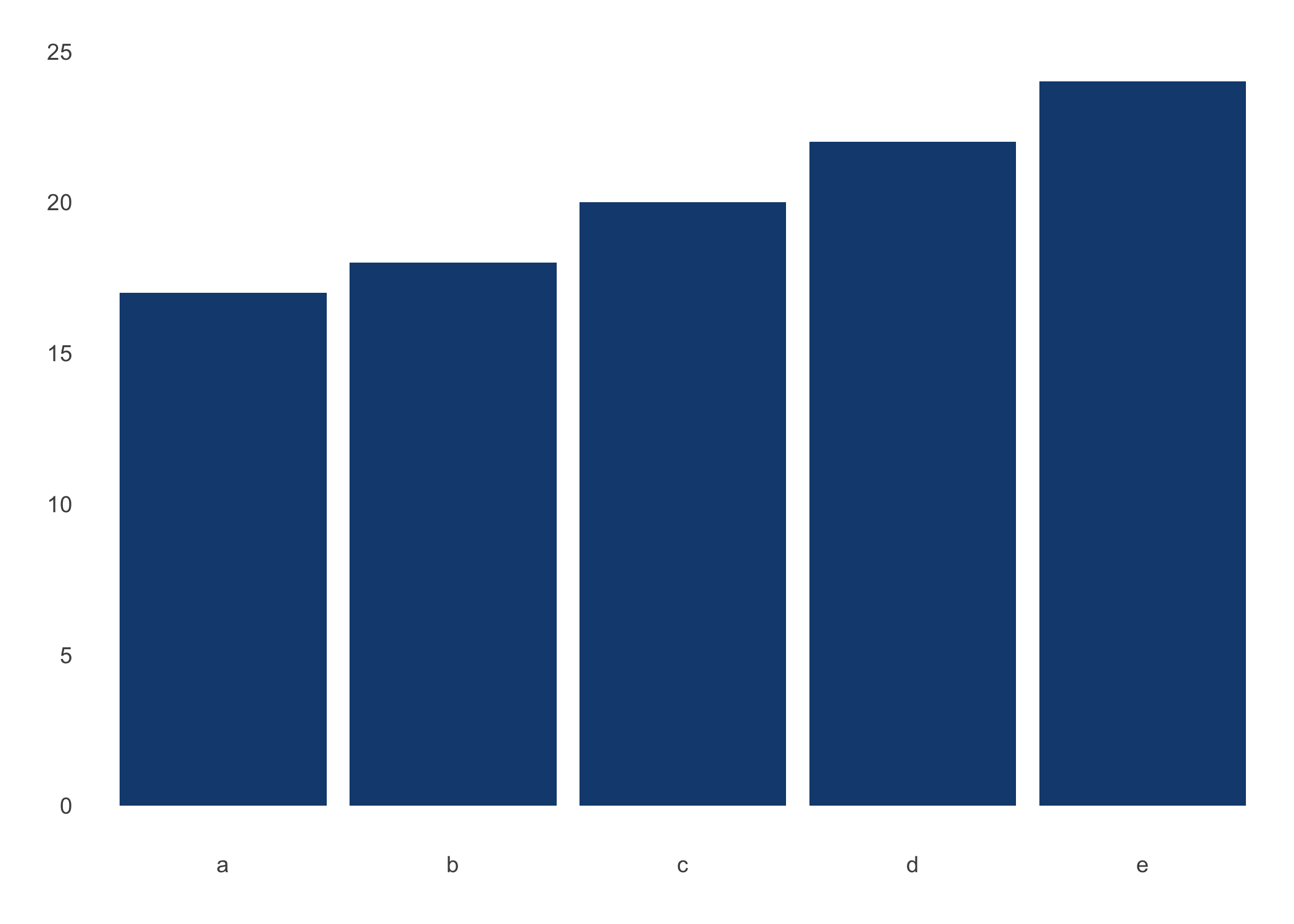 Gráfico de barras como alternativa al gráfico de pastel (se emplean los mismos datos del grafico de pastel)