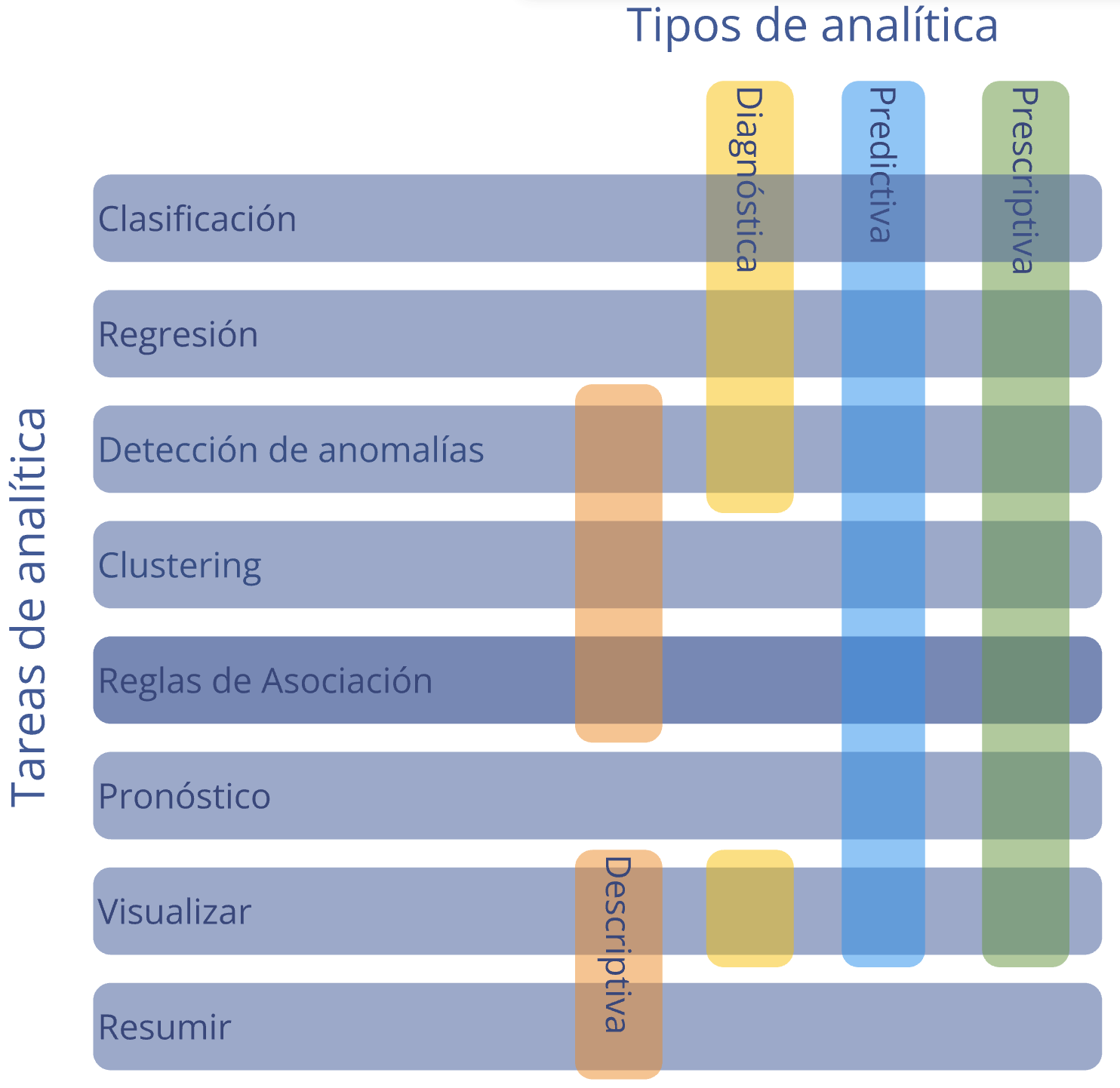 Relación entre las tareas de analítica y los tipos de analítica