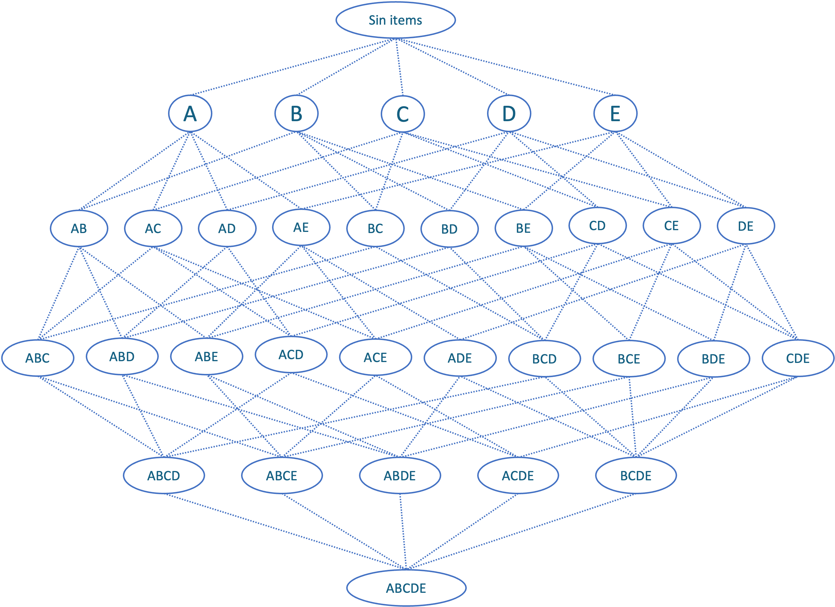 Todas las posibles canastas (subconjuntos) de un universo de 5 ítems.