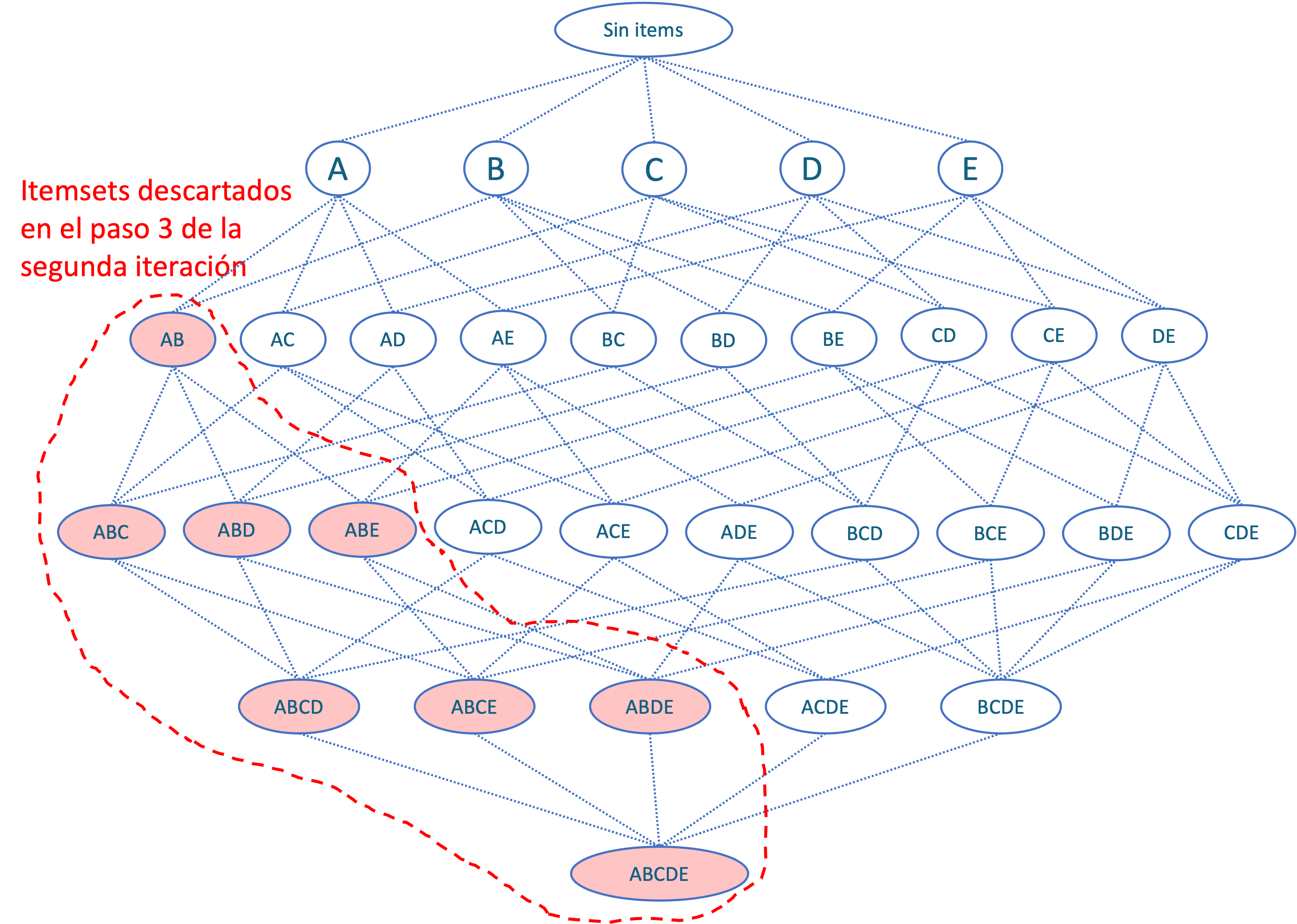 Paso 3 del algoritmo A-Piori en la segunda iteración.