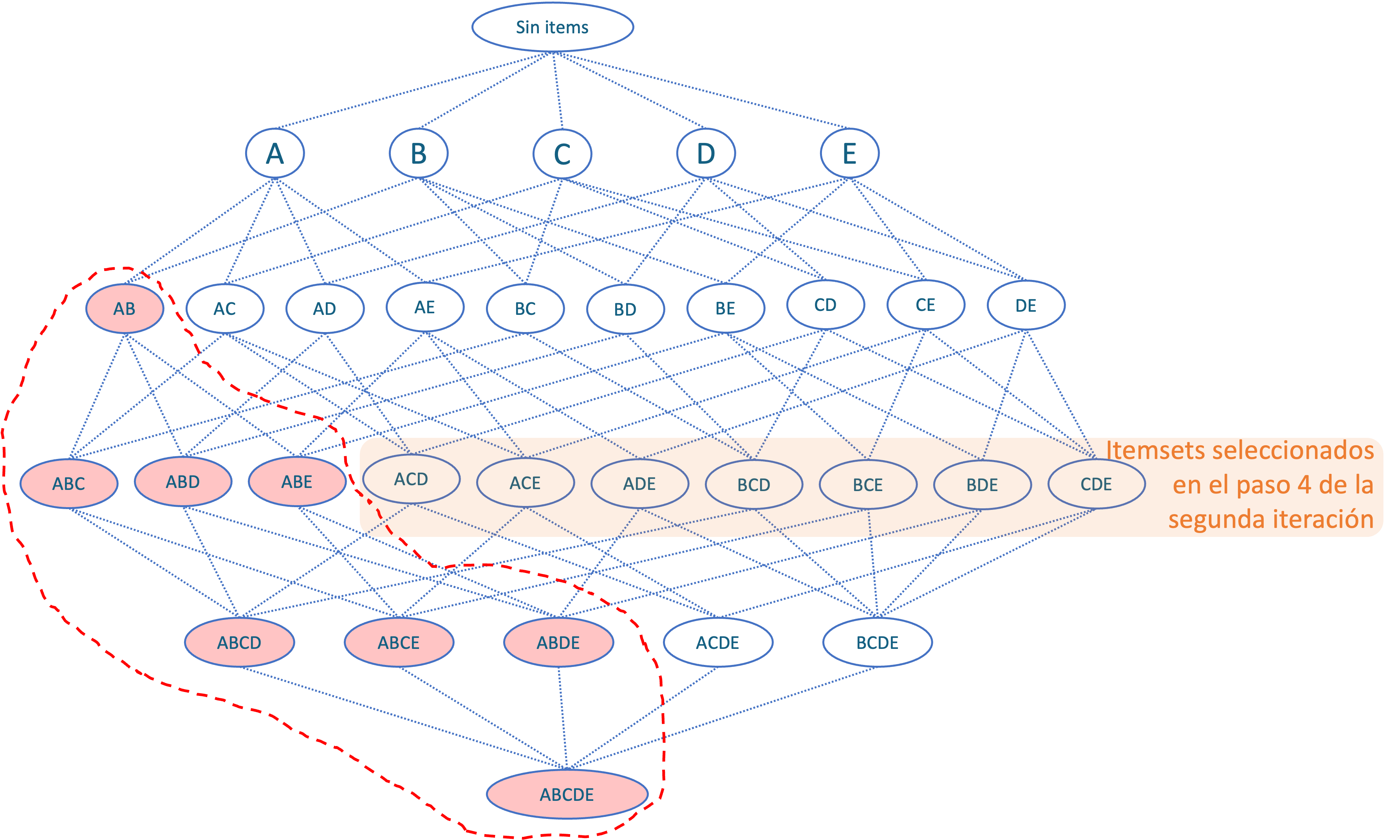 Paso 4 del algoritmo A-Piori en la segunda iteración.
