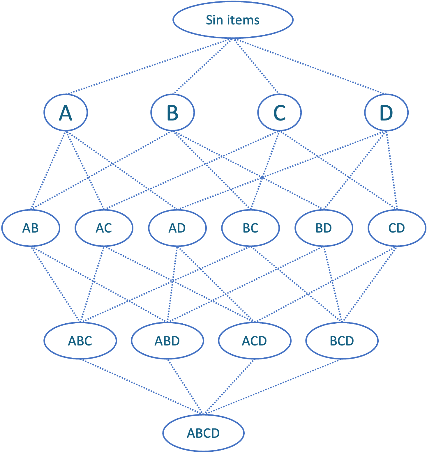 Todas las posibles canastas (subconjuntos) de un universo de 4 ítems.