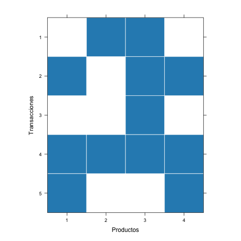 Ítems por transacción