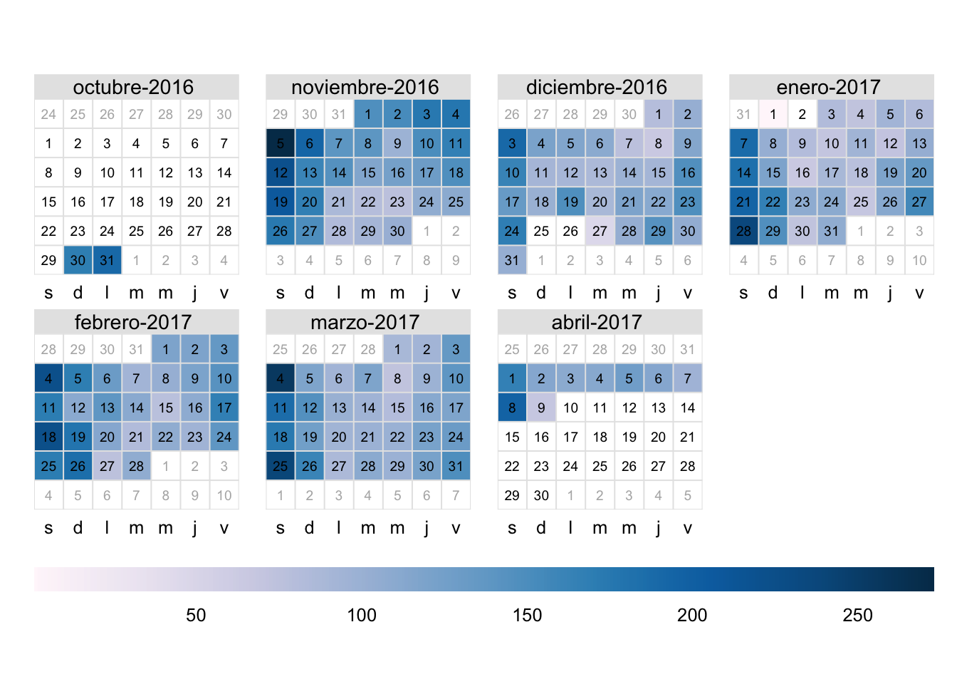 Número de transacciones de la mañana y de la tarde de la panadería