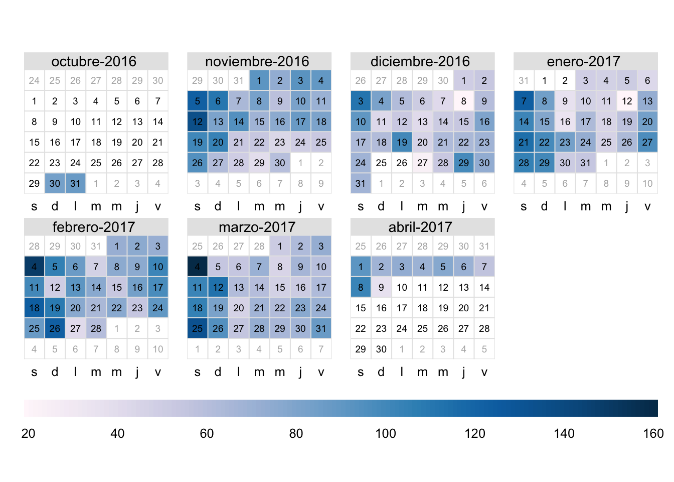 Número de transacciones de la tarde de la panadería
