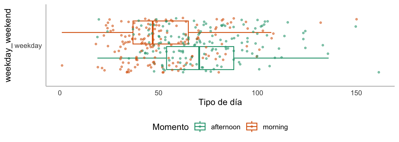 Distribución del número de transacciones de la panadería por tipo de día y momento del día 