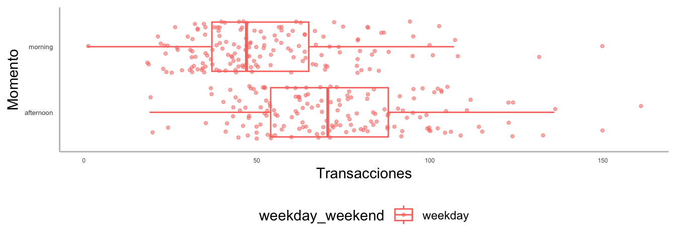 Distribución del número de transacciones de la panadería por momento del día y tipo de día