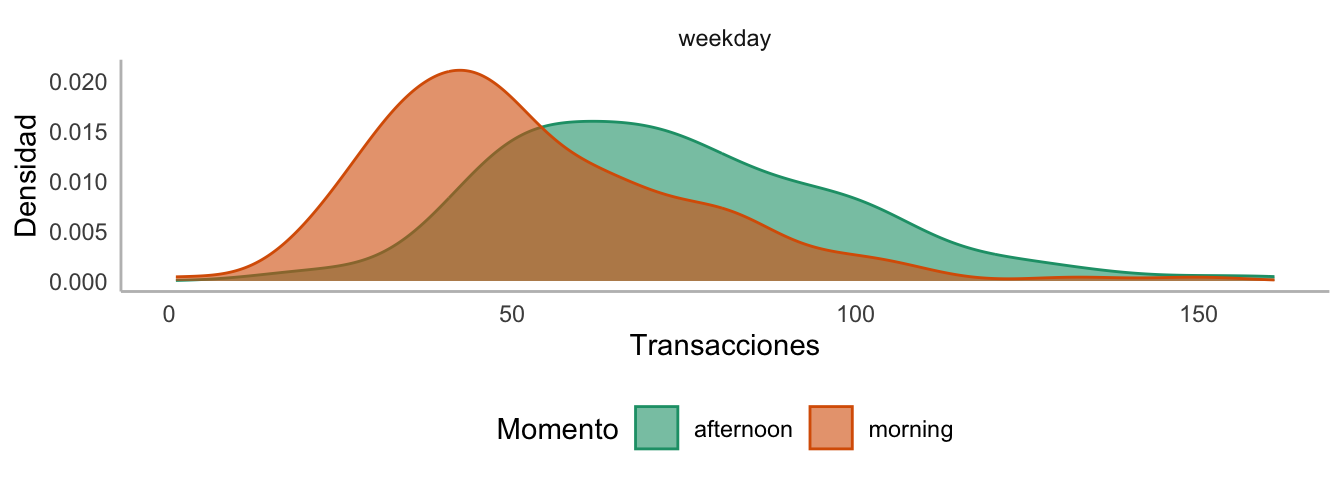 Densidad estimada para el número de transacciones de la panadería por tipo de día y momento del día 