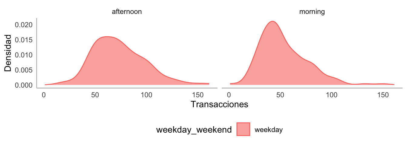 Densidad estimada para el número de transacciones de la panadería por momento del día y tipo de día