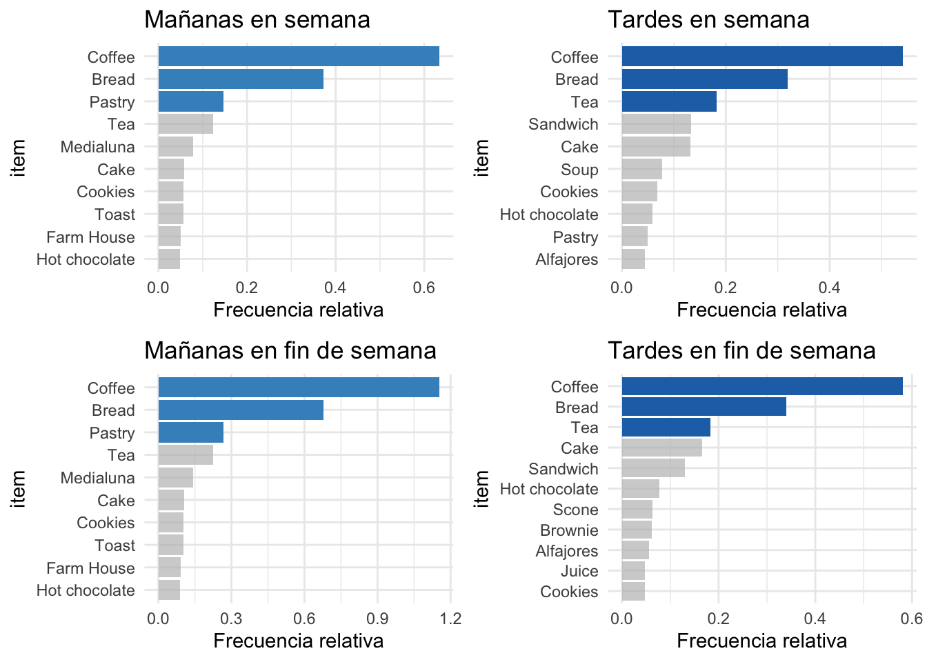 Ítems más frecuentes en las transacciones de la panadería por momento del día y tipo de día (proporción 0-1)