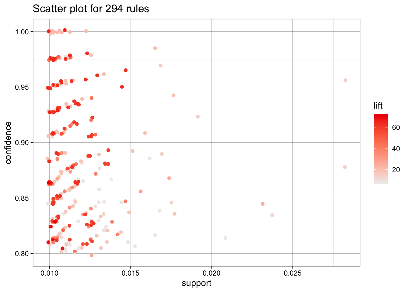 Soporte, confianza y lift de todas las reglas no redundantes encontradas por el algoritmo Apriori 