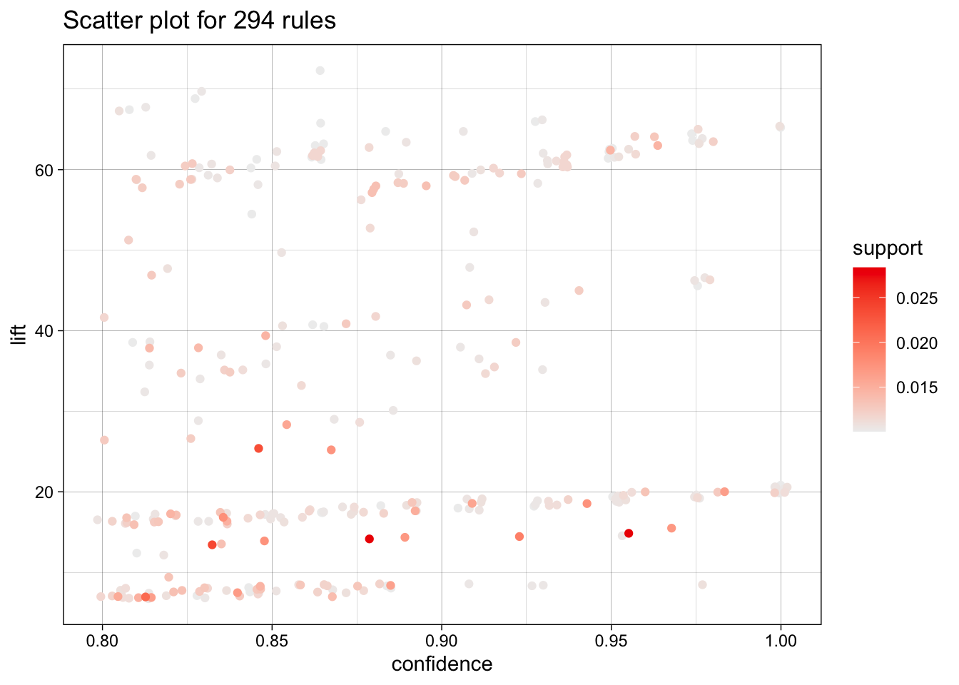 Soporte, confianza y lift de todas las reglas no redundantes encontradas por el algoritmo Apriori (Versión 2) 