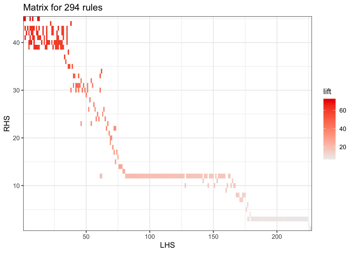 Soporte, confianza y lift de todas las reglas no redundantes encontradas por el algoritmo Apriori (Versión matriz)