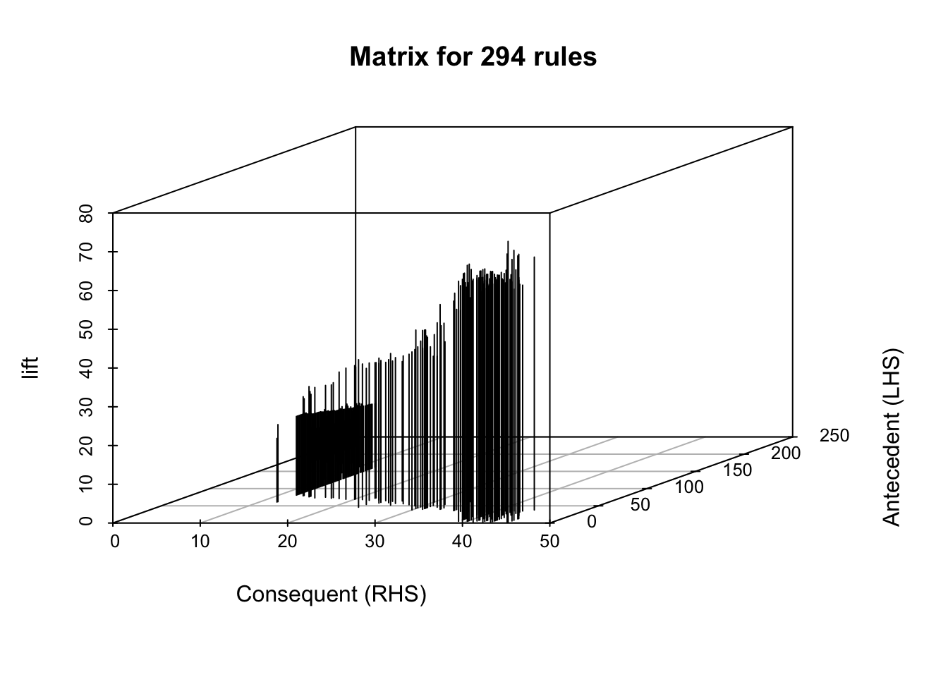 Soporte, confianza y lift de todas las reglas no redundantes encontradas por el algoritmo Apriori (Versión 3D)
