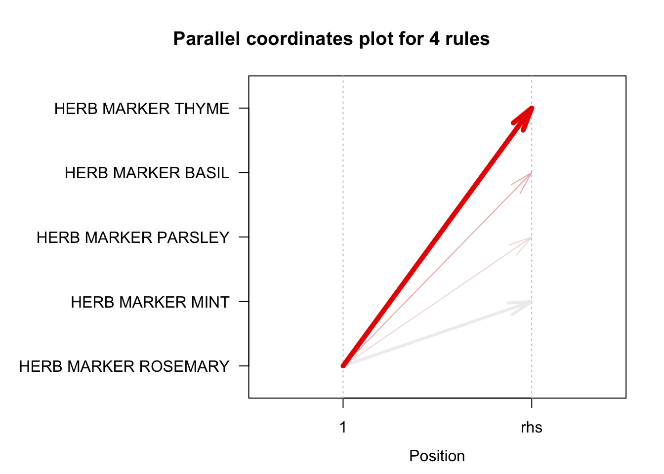 Gráfico de coordenas paralelas para las reglas que tiene como antecedente el ítem HERB MARKER ROSEMARY.