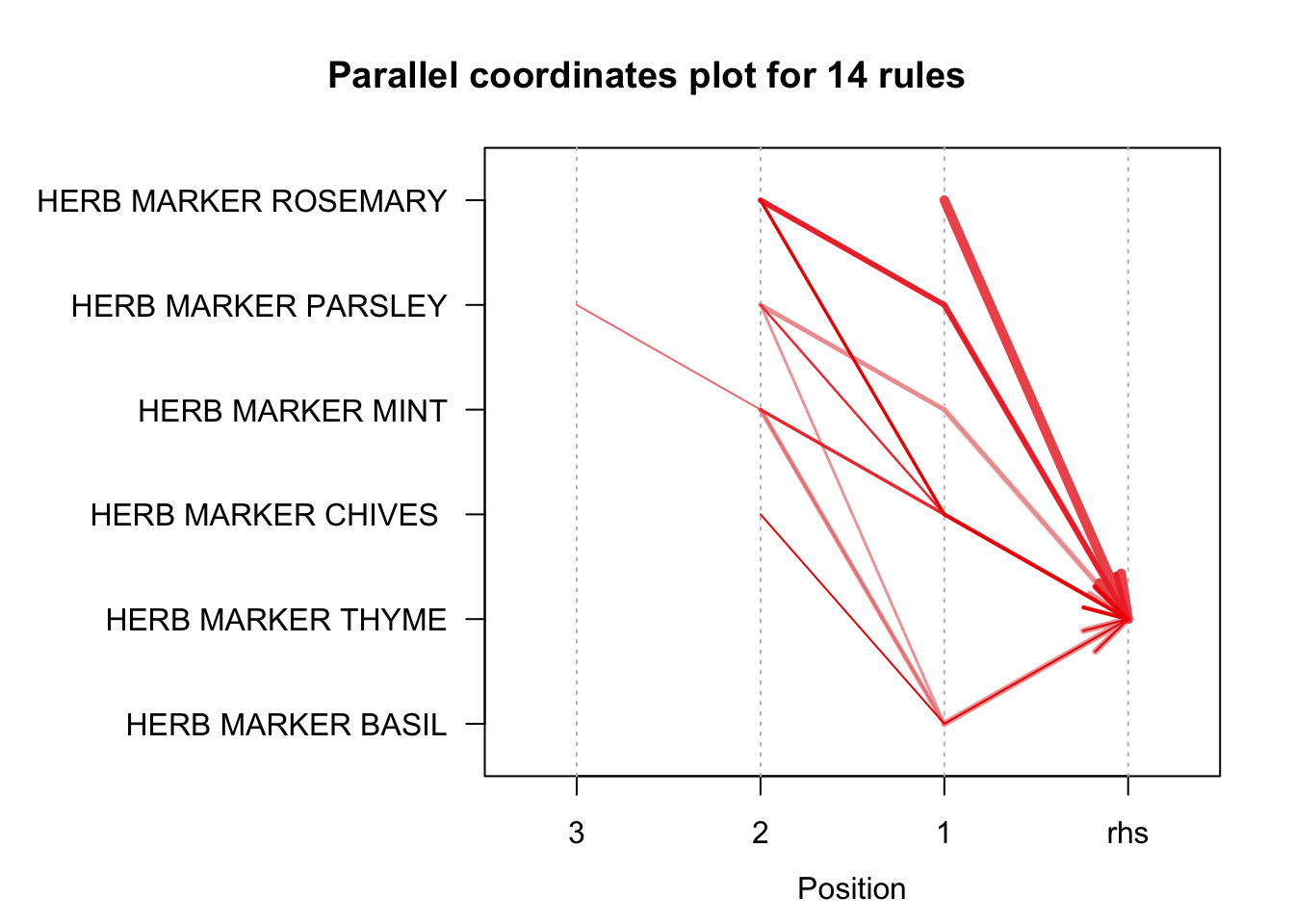 Gráfico de coordenas paralelas para las reglas que tiene como consecuente el ítem HERB MARKER THYME.