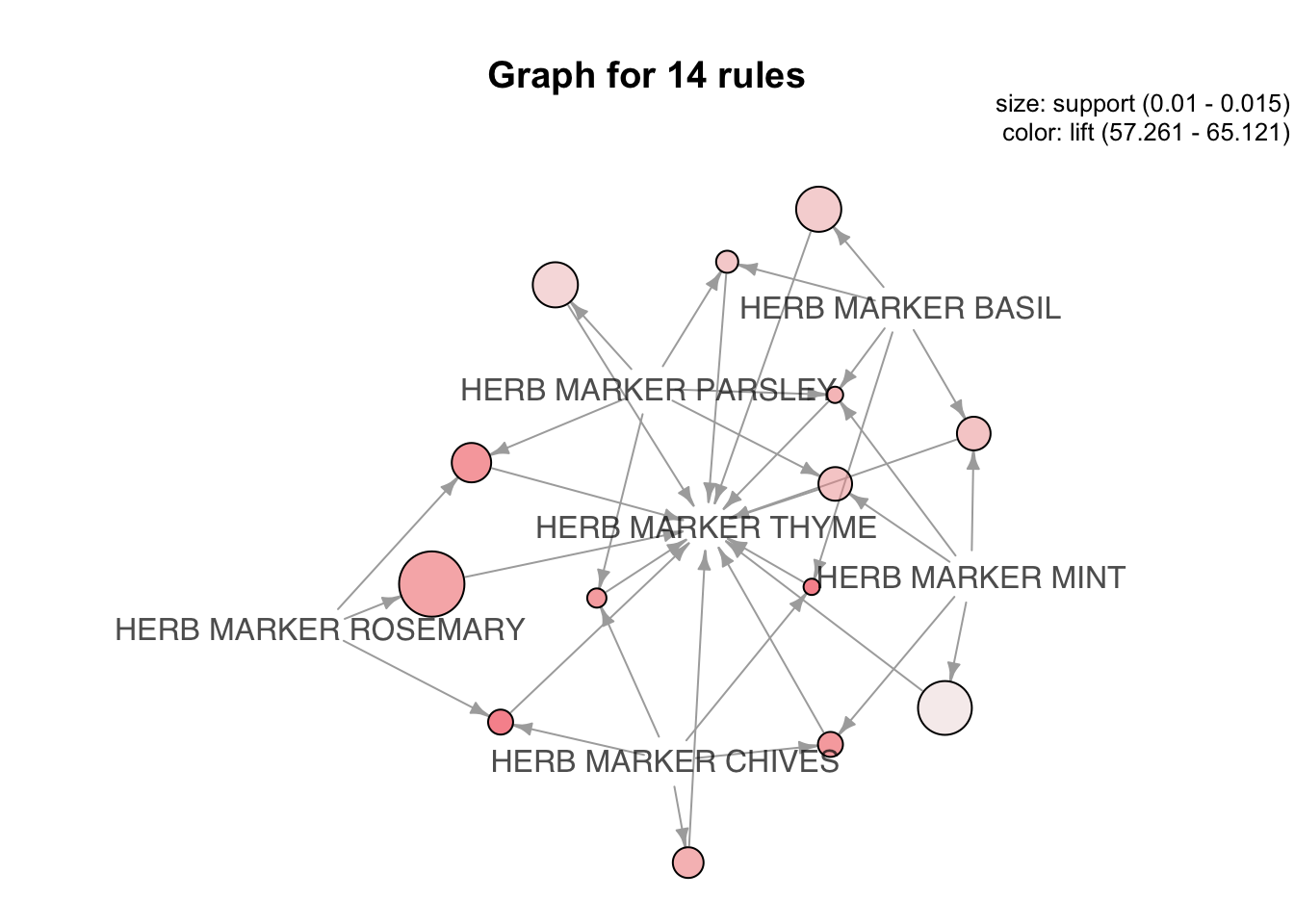 Gráfo para las reglas que tiene como consecuente el ítem HERB MARKER THYME.