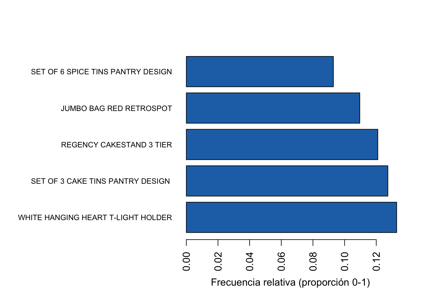 Los 5 productos con mayor frecuencia en las transacciones