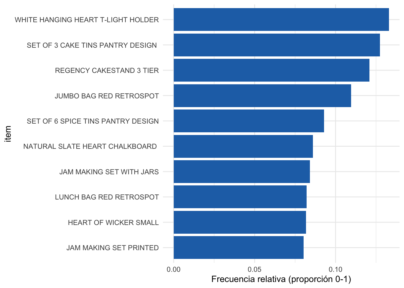 Los 10 productos con mayor frecuencia en las transacciones (empleando ggplot2)