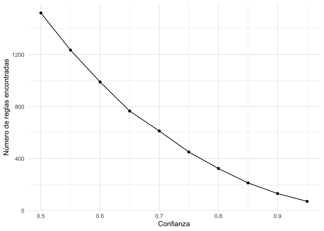 Número de reglas encontradas por el algoritmo Apriori para diferentes valores de confianza manteniendo el soporte en 0.01