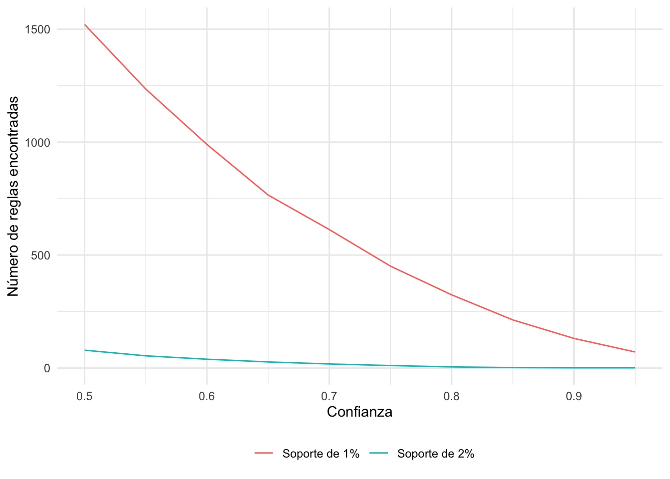 Número de reglas encontradas por el algoritmo Apriori para diferentes valores de confianza con soportes de 0.01 y 0.02