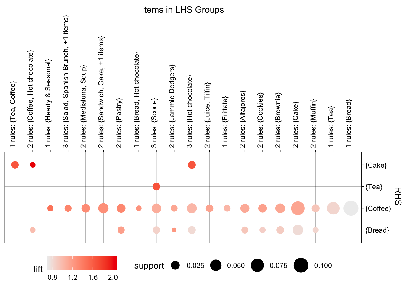 Visualización de las reglas obtenidas al aplicar el algoritmo Apriori a las transacciones de los fines de semana en la tarde.
