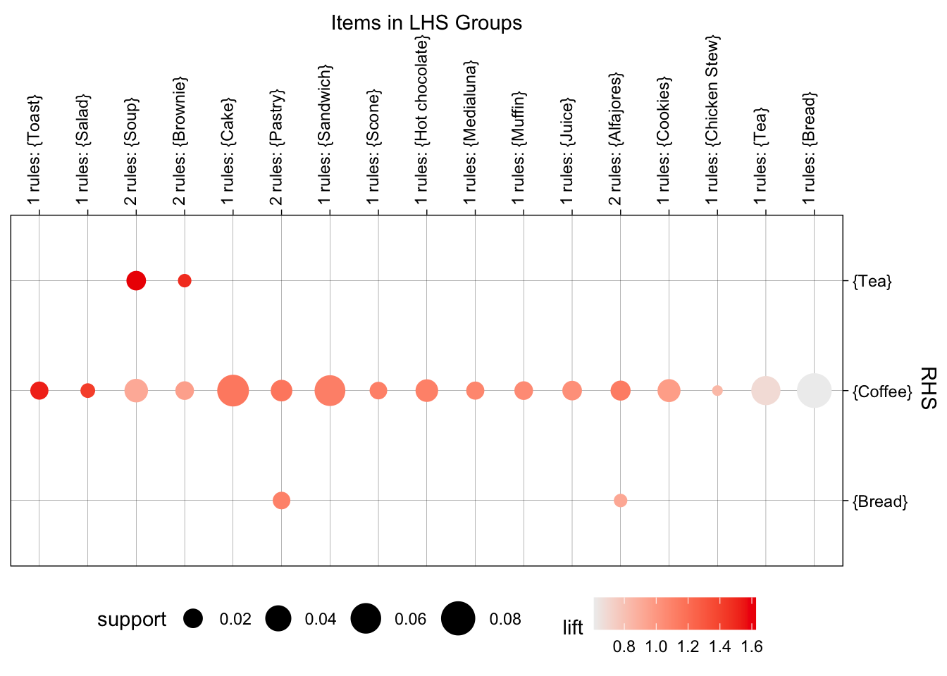 Visualización alternativa de las reglas obtenidas al aplicar el algoritmo Apriori a las transacciones de los días de semana en la tarde.