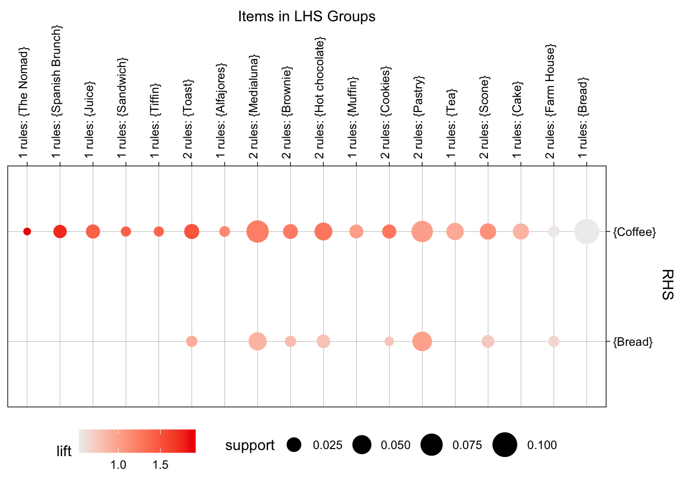 Visualización de las reglas obtenidas al aplicar el algoritmo Apriori a las transacciones de los fines de semana en la mañana.