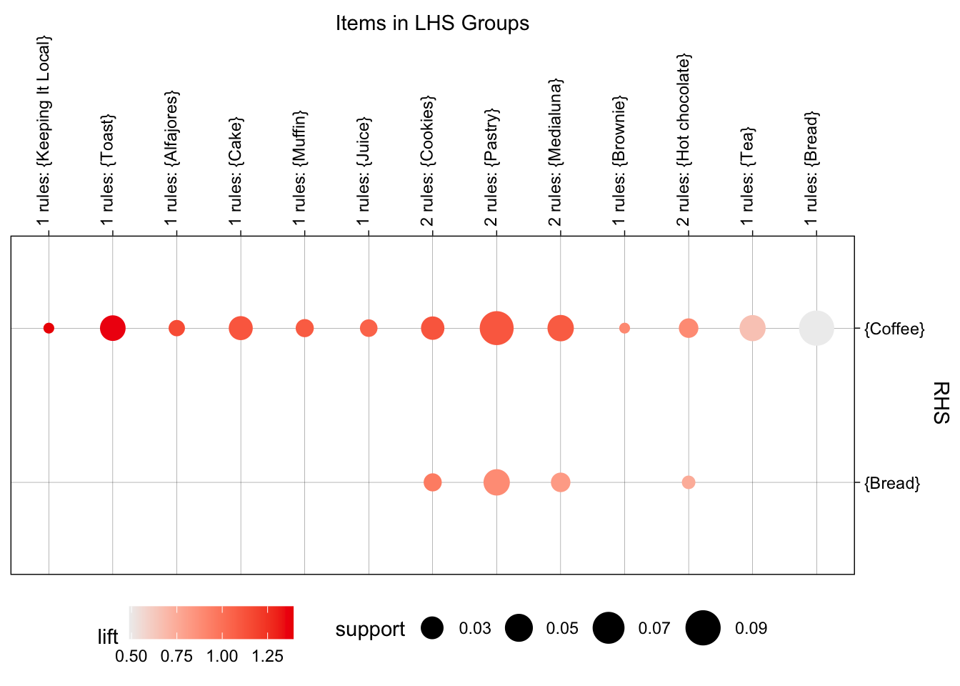 Visualización de las reglas obtenidas al aplicar el algoritmo Apriori a las transacciones de los días de semana en la mañana.