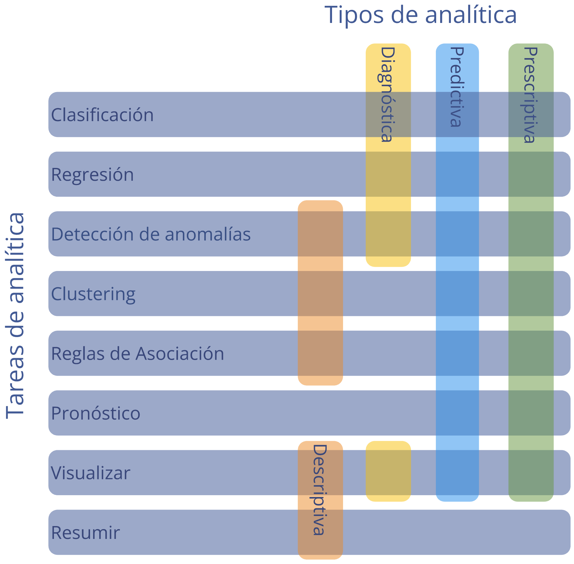 Relación entre las tareas de analítica y los tipos de analítica