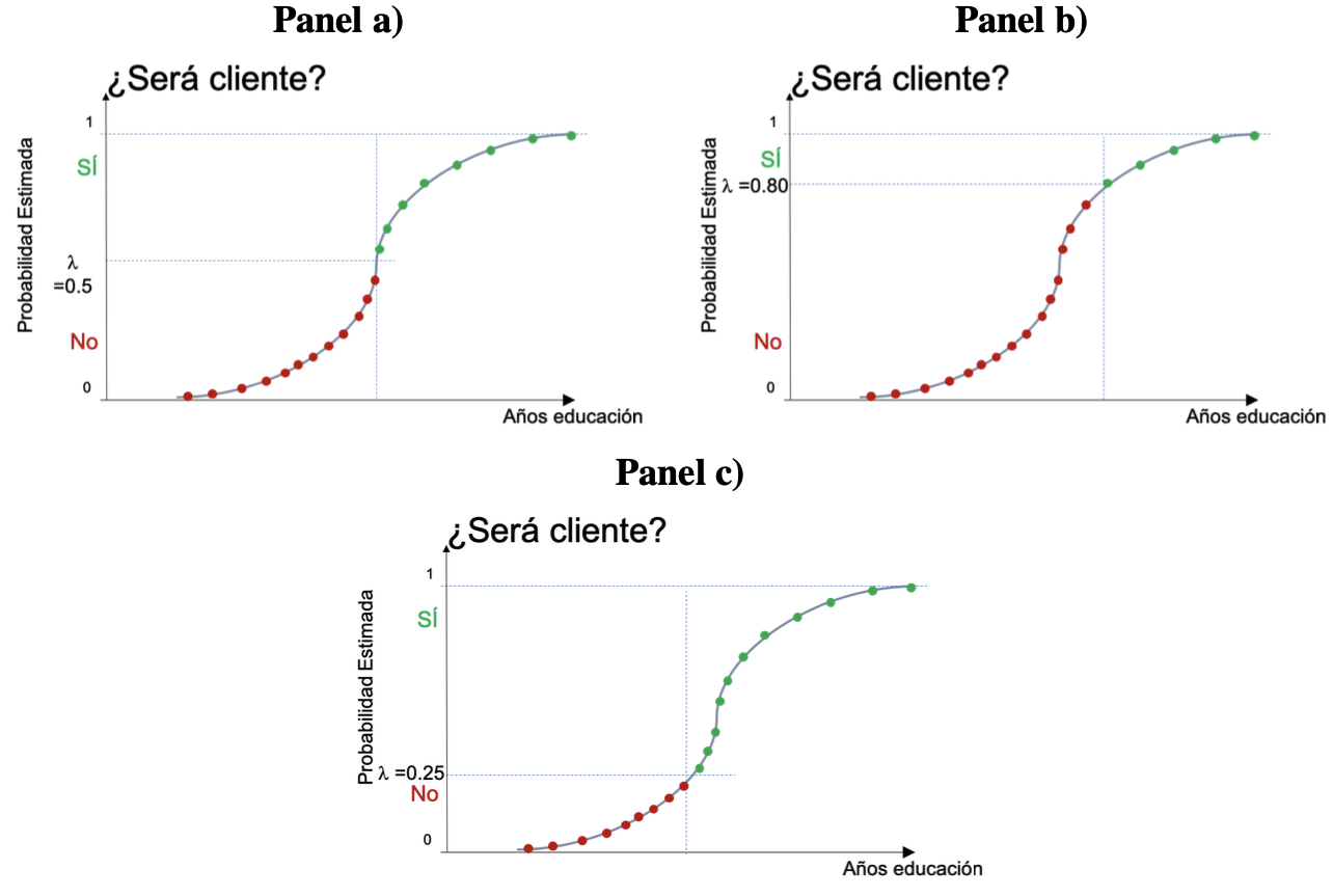 Ejemplo de diferentes valores de $\lambda$