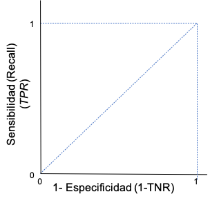Ejes de la Curva ROC