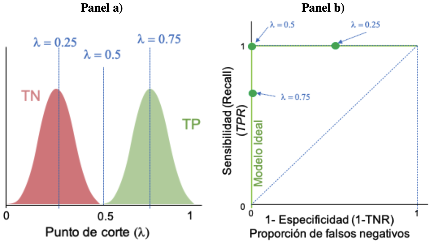 Curva ROC del mejor modelo posible