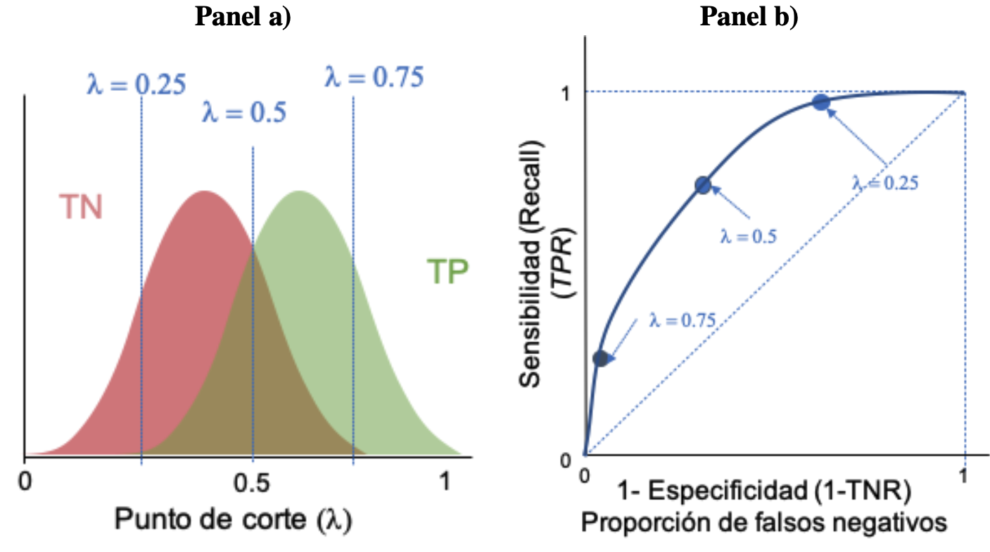 Curva ROC de un modelo típico de clasificación